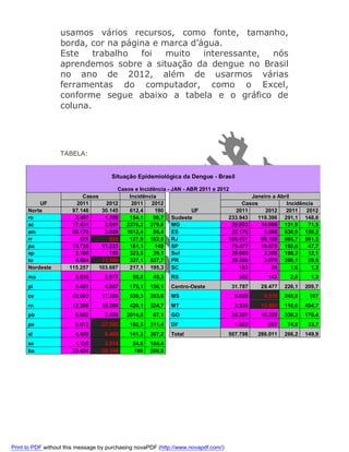 usamos vários recursos, como fonte, tamanho,
borda, cor na página e marca d’água.
Este
trabalho
foi
muito
interessante,
nós
aprendemos sobre a situação da dengue no Brasil
no ano de 2012, além de usarmos várias
ferramentas do computador, como o Excel,
conforme segue abaixo a tabela e o gráfico de
coluna.

TABELA:

Situação Epidemiológica da Dengue - Brasil

UF
Norte
ro
ac
am
rr
pa
ap
to
Nordeste

Casos e Incidência - JAN - ABR 2011 e 2012
Casos
Incidência
Janeiro a Abril
2011
2012
2011
2012
Casos
Incidência
97.146
30.145
612,4
190
UF
2011
2012
2011
2012
2.407
1.256
154,1
80,7 Sudeste
233.943
119.396 291,1 148,6
17.431
2.051
2376,2 279,6 MG
25.853
14.006 131,9
71,5
56.176
3.009
1612,4
86,4 ES
22.176
5.560 630,9 158,2
576
822
127,9 182,5 RJ
106.437
80.160 665,7 501,3
13.726
11.223
181,1
148 SP
79.477
19.670 192,6
47,7
2.166
195
323,5
29,1 Sul
29.665
3.306 108,3
12,1
4.664
11.589
337,1 837,7 PR
29.260
3.079 280,1
29,5
115.257
103.687
217,1 195,3 SC
103
84
1,6
1,3

ma

5.836

2.977

88,8

45,3

RS

302

143

2,8

1,3

pi

5.461

4.867

175,1

156,1

Centro-Oeste

31.787

29.477

226,1

209,7

ce

45.583

17.205

539,3

203,6

MS

6.020

4.579

245,8

187

rn

13.309

10.206

420,1

324,7

MT

3.538

13.802

116,6

454,7

pb

8.092

2.526

2014,8

67,1

GO

20.307

10.229

338,2

170,4

pe

9.013

27.393

102,5

311,4

DF

1.922

867

74,8

33,7

al

4.409

6.465

141,3

307,2

Total

507.798

286.011

266,2

149,9

se
ba

1.130
22.424

3.814
28.154

54,6
160

184,4
200,9

Print to PDF without this message by purchasing novaPDF (http://www.novapdf.com/)

 