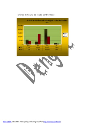 Gráfico de Coluna da região Centro-Oeste:
Casos e incidências da Dengue - Jan-Abr 2011 e
2012
25.000
20.000
15.000

2011
2012

10.000
5.000
0
2011
2012

MS
6.020
4.579

MT
3.538
13.802

GO
20.307
10.229

DF
1.922
867

Print to PDF without this message by purchasing novaPDF (http://www.novapdf.com/)

 