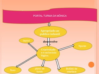 ANALISANDO    O PORTAL    TURMA DA MÔNICA
                 PORTAL TURMA DA MÔNICA




                      Apropriado ao
                      publico infantil

        layout          desenvolve
                                                     figuras
                       Criatividade
                       e o raciocínio
                       lógico.




                  plano de               Botões de
fluxo
                   fundo                 interface
 