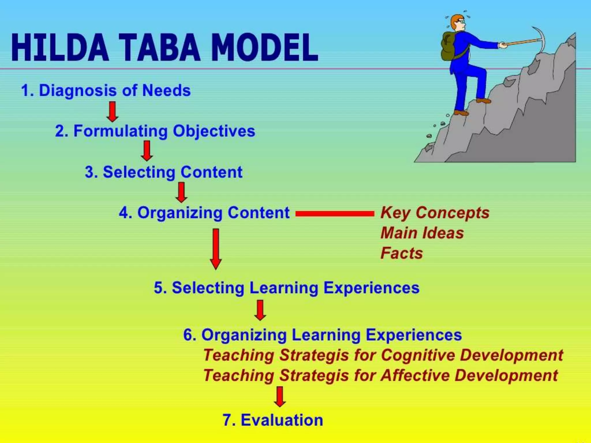 Taba’s model in diagrammatic form
 