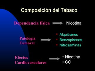 NicotinaDependencia física
Patología
Tumoral
Efectos
Cardiovasculares
• Nicotina
• CO
 Alquitranes
 Benzopirenos
 Nitrosaminas
Composición del Tabaco
 
