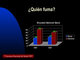 23
55
27
44
0
10
20
30
40
50
60
1987 1997
Encuesta Sacional Salud
Mujer
Hombre
¿Quién fuma?
* Encuesta Nacional de Salud 1997
 