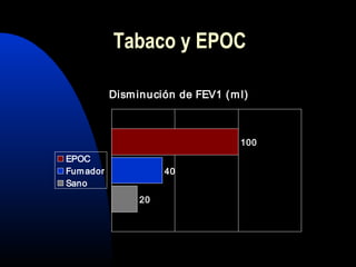 Disminución de FEV1 (ml)
20
40
100
EPOC
Fumador
Sano
Tabaco y EPOC
 