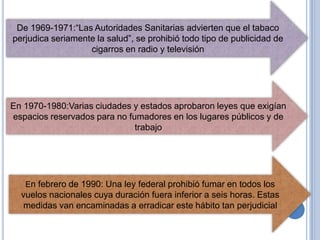 De 1969-1971:“Las Autoridades Sanitarias advierten que el tabaco
perjudica seriamente la salud”, se prohibió todo tipo de publicidad de
                   cigarros en radio y televisión




En 1970-1980:Varias ciudades y estados aprobaron leyes que exigían
espacios reservados para no fumadores en los lugares públicos y de
                              trabajo




   En febrero de 1990: Una ley federal prohibió fumar en todos los
  vuelos nacionales cuya duración fuera inferior a seis horas. Estas
   medidas van encaminadas a erradicar este hábito tan perjudicial
 