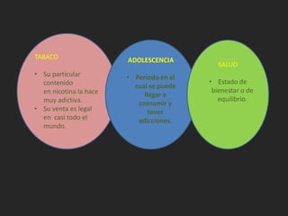TABACO 
• Su particular 
contenido 
en nicotina la hace 
muy adictiva. 
• Su venta es legal 
en casi todo el 
mundo. 
ADOLESCENCIA 
• Periodo en el 
cual se puede 
llegar a 
consumir y 
tener 
adicciones. 
SALUD 
• Estado de 
bienestar o de 
equilibrio. 
 