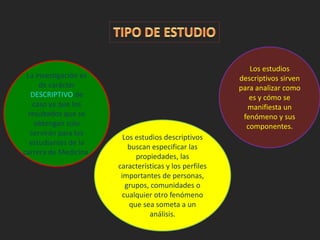 La investigación es 
de carácter 
DESCRIPTIVO de 
caso ya que los 
resultados que se 
obtengan solo 
servirán para los 
estudiantes de la 
carrera de Medicina. 
Los estudios 
descriptivos sirven 
para analizar como 
es y cómo se 
manifiesta un 
fenómeno y sus 
componentes. 
Los estudios descriptivos 
buscan especificar las 
propiedades, las 
características y los perfiles 
importantes de personas, 
grupos, comunidades o 
cualquier otro fenómeno 
que sea someta a un 
análisis. 
 