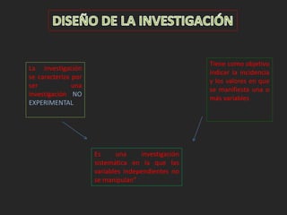 La investigación 
se caracteriza por 
ser una 
investigación NO 
EXPERIMENTAL 
Es una investigación 
sistemática en la que las 
variables independientes no 
se manipulan” 
Tiene como objetivo 
indicar la incidencia 
y los valores en que 
se manifiesta una o 
más variables 
 