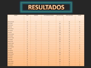 NOMBRE EDAD SEMESTRE # DE CIGARRILLOS DIARIOS CON O SIN FILTRO OTRAS ADICCIONES GENERO 
Pedro José Lujan 19 5 0 0 No M 
Clara Posada 17 1 4 con No F 
Wendy llamas 19 4 0 0 No F 
Diego vega 21 6 3 con No M 
Mario carrascal 19 4 9 con No M 
José Peniche 18 4 12 con No M 
Alex gracia 21 7 1 con No M 
Linda Hernández 20 6 5 con No F 
Alexa Cadavid 19 2 0 0 No F 
Mauricio Trujillo 17 1 6 con No M 
Laura bedoya 21 8 7 con No F 
Mariana nieto 17 1 9 con No F 
Katherine hoyos 19 1 0 0 No F 
José Grandett 19 2 0 0 No M 
Samir Tordecilla 18 1 0 0 No M 
Jairo Rojas 20 3 6 con No M 
Clara Ramírez 21 6 0 0 No F 
Diana Salcedo 20 2 4 con No F 
Shantal Jiménez 18 4 6 con No F 
Lilian Benítez 20 5 0 0 No F 
Daniela Soto 21 6 0 0 No F 
Luciana Ruiz 18 4 6 con No F 
Sandra Campos 21 4 6 con No F 
Belén Jaramillo 19 3 0 0 No F 
Juan Guzmán 20 5 0 0 No M 
 