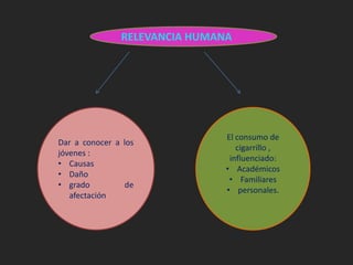 RELEVANCIA HUMANA 
Dar a conocer a los 
jóvenes : 
• Causas 
• Daño 
• grado de 
afectación 
El consumo de 
cigarrillo , 
influenciado: 
• Académicos 
• Familiares 
• personales. 
 