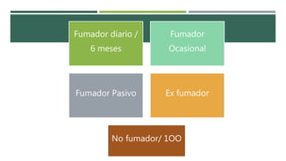 Fumador diario /
6 meses
Fumador
Ocasional
Fumador Pasivo Ex fumador
No fumador/ 1OO
 