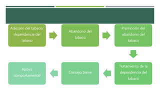 Adicción del tabaco/
dependencia del
tabaco
Abandono del
tabaco
Promoción del
abandono del
tabaco
Tratamiento de la
dependencia del
tabaco
Consejo breve
Apoyo
comportamental
 