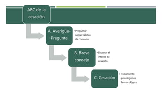 ABC de la
cesación
A. Averigüe-
Pregunte
• Preguntar
sobre hábitos
de consumo
B. Breve
consejo
• Disparar el
intento de
cesación
C. Cesación
• Tratamiento
psicológico o
farmacológico
 