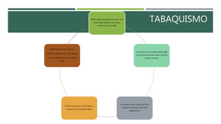 TABAQUISMOOMS la define al tabaquismo como una
enfermedad adictiva crónica que
evoluciona con recaídas
La nicotina: es la sustancia responsable
de la adicción porque actúa a nivel del
sistema nervioso
El consumo de la nicotina se inicia
durante los primeros años de la
adolescencia
El 95% que fuman a los 20 años se
convierten en fumadores diarios
El 80% intentan dejar de fumar
El 25% lo consiguen por cierto tiempo
45% son capaces de fumar por largo
plazo
 