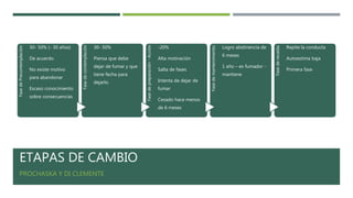 ETAPAS DE CAMBIO
PROCHASKA Y DI CLEMENTE
FasedePrecontemplación:
30- 50% (- 30 años)
De acuerdo
No existe motivo
para abandonar
Escaso conocimiento
sobre consecuencias
Fasedecontemplación
30- 50%
Piensa que debe
dejar de fumar y que
tiene fecha para
dejarlo.
Fasedepreparación-Acción
-20%
Alta motivación
Salta de fases
Intenta de dejar de
fumar
Cesado hace menos
de 6 meses
Fasedemantenimiento:
Logro abstinencia de
6 meses
1 año – ex fumador -
mantiene
Fasederecaída:
Repite la conducta
Autoestima baja
Primera fase
 