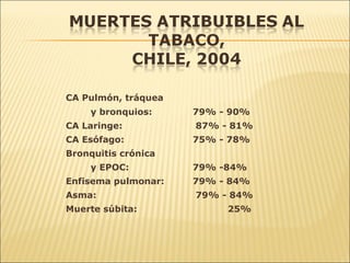CA Pulmón, tráquea   y bronquios:  79% - 90% CA Laringe:   87% - 81% CA Esófago:  75% - 78% Bronquitis crónica   y EPOC:  79% -84% Enfisema pulmonar:  79% - 84% Asma:   79% - 84% Muerte súbita:  25% 