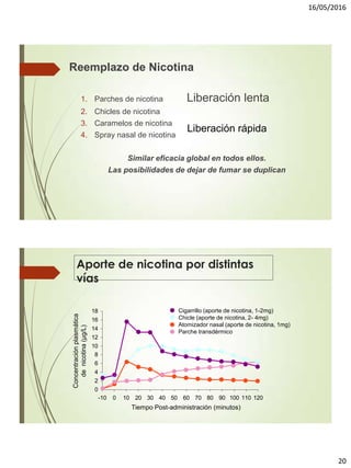 16/05/2016
20
Reemplazo de Nicotina
1. Parches de nicotina Liberación lenta
2. Chicles de nicotina
3. Caramelos de nicotina
4. Spray nasal de nicotina
Similar eficacia global en todos ellos.
Las posibilidades de dejar de fumar se duplican
Liberación rápida
Aporte de nicotina por distintas
vías
0
2
4
6
8
10
12
14
16
18
-10 0 10 20 30 40 50 60 70 80 90 100 110 120
Cigarrillo (aporte de nicotina, 1-2mg)
Chicle (aporte de nicotina, 2- 4mg)
Atomizador nasal (aporte de nicotina, 1mg)
Parche transdérmico
Tiempo Post-administración (minutos)
Concentraciónplasmática
denicotina(μg/L)
 