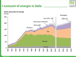 I consumi di energia in Italia
  It alia: dom anda di energia
  mln.tep
                                                                                                            Pr evisioni
  250
                                                                           stima 2011: 183                    2030: 213
                                                          Importazioni elettriche
  200
                                                          Rinnovabili
                                            Nucleare
  150
                                                                                Gas

  100



   50                                                                    Petrolio


                                                                           Carbone
     0
         1950

                1955

                       1960

                              1965

                                     1970

                                            1975

                                                   1980

                                                           1985

                                                                  1990

                                                                         1995

                                                                                2000

                                                                                       2005

                                                                                              2010

                                                                                                     2015

                                                                                                               2020

                                                                                                                      2025

                                                                                                                             2030
ottobre 2012                                                                                                                        11
 