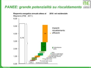 PANEE: grande potenzialità su riscaldamento
               Risparmio energetico annuale atteso al                    2016 nel residenziale
               Mtep/anno (PAE 2011 )
               6,00



               5,00
                                                                               Impianti
                                                                               riscaldamento
               4,00                                             2,30           efficienti

                       5,16
               3,00

                                                            1,18
                                                                                Coibentazione
               2,00                                                             edifici

                                                        0,27
                                                                               Altre
                                                     0,30                     Camini e stufe legna
                                                  0,05                       Condizionatori nuovi
               1,00                            0,19
                                            0,04
                                                                          Pannelli solari termici
                                                                       Lavatrici nuove
                                         0,33                  Frigoriferi nuovi
                                     0,09
                                                         Lavastoviglie nuove
                                  0,41
                                                Sostituzione lampade
               0,00
ottobre 2012                                                                                         17
 