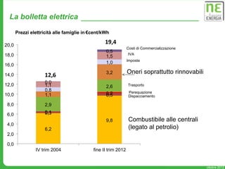 La bolletta elettrica
       Prezzi elettricità alle famiglie in €cent/kWh

20,0
                                                  19,4
                                                                Costi di Commercializzazione
                                                  0,5
18,0                                                            IVA
                                                  1,5
                                                                Imposte
                                                  1,0
16,0
                                                  3,2           Oneri soprattutto rinnovabili
14,0                 12,6
                     0,0
12,0                 1,1                          2,6           Trasporto
                     0,8                                         Perequazione
10,0                 1,1                          0,2
                                                  0,5            Dispacciamento

 8,0                 2,9
                     0,1
                     0,3
 6,0
                                                  9,8            Combustibile alle centrali
 4,0
                     6,2                                         (legato al petrolio)
 2,0

 0,0
                IV trim 2004                fine II trim 2012


                                                       18
                                                                                                ottobre 2012
 