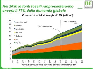 Nel 2030 le fonti fossili rappresenteranno
ancora il 77% della domanda globale
                               Consumi mondiali di energia al 2030 (mld.tep)

        20
                    Altre rinnovabili                                                     2030: 18,0 mld.tep
        18
                    Biomasse
                                                       2011: 13,4 mld.tep
        16
                    Idroelettrico
        14          Nucleare
        12          Carbone

        10          Gas

         8          Petrolio

         6

         4

         2

         0
             1965


                     1970


                               1975


                                        1980


                                               1985


                                                      1990


                                                             1995


                                                                    2000


                                                                            2005


                                                                                   2010


                                                                                            2015


                                                                                                   2020


                                                                                                          2025


                                                                                                                 2030
                               Fonte: Elaborazioni NE Nomisma Energia su dati IEA e BP
ottobre 2012                                                                                                            5
 