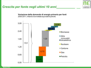 Crescita per fonte negli ultimi 10 anni___________

               Variazione della domanda di energia primaria per fonti
               2000-2011, miliardi di tonnellate equivalenti petrolio



               3,00
                                                                0,20
                                                             0,12
                                                          0,19
               2,40                                    0,05
                                                                        Biomasse

                                                                        Altre
               1,80                                1,22                 rinnovabili
                                                                        Idroelettrico
                       +3,0
                                                                        Nucleare
               1,20
                                                                        Carbone
                                               0,73
                                                                        Gas
               0,60
                                                                        Petrolio
                                          0,49
               0,00

ottobre 2012
6
 