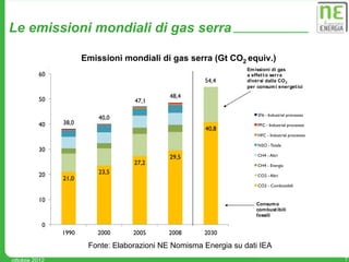 Le emissioni mondiali di gas serra

                              Emissioni mondiali di gas serra (Gt CO2 equiv.)
               2   q
                                                                          Em issioni di gas
         60                                                               a effet t o serra
                                                              54,4        diver si dalla CO 2
                                                                          per consum i ener get ici

                                                     48,4
         50                                47,1

                                                                              SF6 - Industrial processes
                                  40,0
         40            38,0                                                   PFC - Industrial processes
                                                              40,8
                                                                              HFC - Industrial processes

                                                                              N2O - Totale
         30
                                                                              CH4 - Altri
                                                     29,5
                                           27,2                               CH4 - Energia

         20                       23,5                                        CO2 - Altri
                       21,0
                                                                              CO2 - Combustibili


         10
                                                                              Consumo
                                                                              combust ibili
                                                                              fossili

           0
                       1990      2000      2005     2008      2030

                               Fonte: Elaborazioni NE Nomisma Energia su dati IEA
ottobre 2012                                                                                               7
 