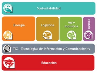 Sustentabilidad




                                               Turismo
                                   Agro
Energía          Logística       Industria




TIC - Tecnologías de Información y Comunicaciones



                  Educación
 