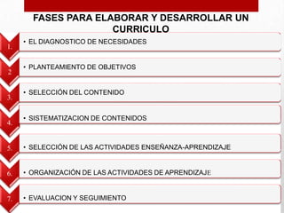 FASES PARA ELABORAR Y DESARROLLAR UN
CURRICULO
1.

2

3.

4.

• EL DIAGNOSTICO DE NECESIDADES

• PLANTEAMIENTO DE OBJETIVOS

• SELECCIÓN DEL CONTENIDO

• SISTEMATIZACION DE CONTENIDOS

5.

• SELECCIÓN DE LAS ACTIVIDADES ENSEÑANZA-APRENDIZAJE

6.

• ORGANIZACIÓN DE LAS ACTIVIDADES DE APRENDIZAJE

7.

• EVALUACION Y SEGUIMIENTO

 