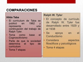 COMPARACIONES
Hilda Taba
• El curriculum de Taba se
publicó
en
1962
y
representa
una
continuación del trabajo de
Ralph Tyler.
• Toma
como
base
el
Cognoscitivismo
• Parte de que la sociedad
determina
el
tipo
de
curriculum
• Toma 7 etapas

Ralph W. Tyler
• El concepto de currículo
de Ralph W. Tyler fue
desarrollado entre 1929 y
el 1938
• Se
apoya
en
el
Conductismo
• Considera
aspectos
filosóficos y psicológicos
• Toma 4 etapas

 