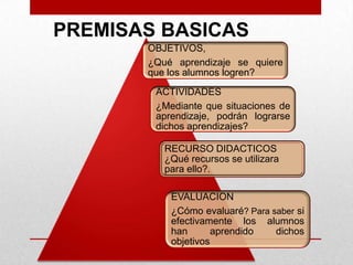 PREMISAS BASICAS
OBJETIVOS,
¿Qué aprendizaje se quiere
que los alumnos logren?
ACTIVIDADES
¿Mediante que situaciones de
aprendizaje, podrán lograrse
dichos aprendizajes?
RECURSO DIDACTICOS
¿Qué recursos se utilizara
para ello?.
EVALUACION
¿Cómo evaluaré? Para saber si
efectivamente los alumnos
han
aprendido
dichos
objetivos

 