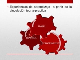 • Experiencias de aprendizaje a partir de la
vinculación teoría-practica

TEORIA

PRACTICA

PROFESIONISTA

 