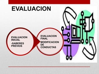 EVALUACION

EVALUACION
INICIAL
-SABERES
PREVIOS

EVALUACION
FINAL
MODIFICACION
DE
CONDUCTAS

 