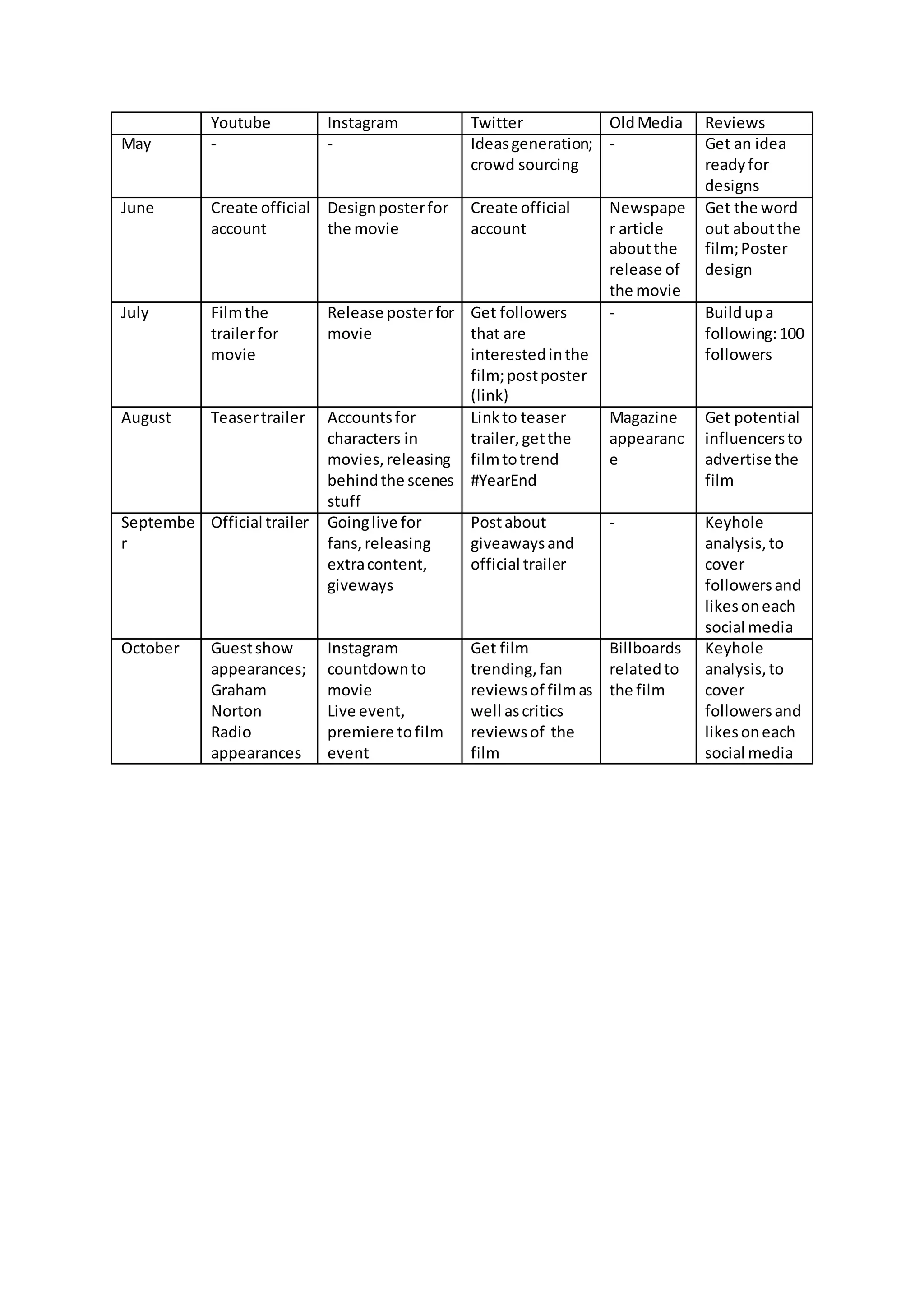 Youtube Instagram Twitter OldMedia Reviews
May - - Ideasgeneration;
crowd sourcing
- Get an idea
readyfor
designs
June Create official
account
Designposterfor
the movie
Create official
account
Newspape
r article
aboutthe
release of
the movie
Get the word
out aboutthe
film;Poster
design
July Filmthe
trailerfor
movie
Release posterfor
movie
Get followers
that are
interestedinthe
film;postposter
(link)
- Buildupa
following:100
followers
August Teasertrailer Accountsfor
characters in
movies,releasing
behindthe scenes
stuff
Linkto teaser
trailer,getthe
filmtotrend
#YearEnd
Magazine
appearanc
e
Get potential
influencersto
advertise the
film
Septembe
r
Official trailer Goinglive for
fans,releasing
extracontent,
giveways
Postabout
giveawaysand
official trailer
- Keyhole
analysis,to
cover
followersand
likesoneach
social media
October Guestshow
appearances;
Graham
Norton
Radio
appearances
Instagram
countdownto
movie
Live event,
premiere tofilm
event
Get film
trending,fan
reviewsof filmas
well ascritics
reviewsof the
film
Billboards
relatedto
the film
Keyhole
analysis,to
cover
followersand
likesoneach
social media