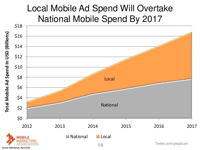 Presentation to OOH Industry on the Mobile Opportunity