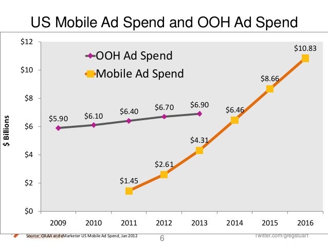 Presentation to OOH Industry on the Mobile Opportunity