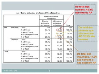 Do total dos
                                                                                              homens, 45,9%
               sex * Exerce actividade profissional Crosstabulati on                          não exerce AP
                                                      Exerce activ idade
                                                          prof issional
                                                  Exerce           Não exerce
                                                activ idade         activ idade
                                                prof issional      prof issional    Total
sex     Masculino   Count                                 106                  90       196     Do total das
                    % wit hin sex                      54,1%               45,9%    100,0%      pessoas que
                    % wit hin Exerce
                    activ idade prof issional
                                                       30,2%             52,6%       37,5%      não exercem
                    % of Total                         20,3%             17,2%       37,5%      AP, 52,6% são
        Feminino    Count                                245                 81        326      homens
                    % wit hin sex                      75,2%             24,8%      100,0%
                    % wit hin Exerce
                                                       69,8%             47,4%       62,5%
                    activ idade prof issional
                    % of Total                         46,9%             15,5%       62,5%
Total               Count                                351               171         522
                    % wit hin sex                      67,2%             32,8%      100,0%     Do total dos
                    % wit hin Exerce                                                           inquiridos, 17,2%
                                                     100,0%             100,0%      100,0%
                    activ idade prof issional
                    % of Total                         67,2%             32,8%      100,0%
                                                                                               são homens e
                                                                                               não exercem AP


Célia Sales - UAL                                           6
 