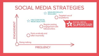 SOCIAL MEDIA STRATEGIES
 