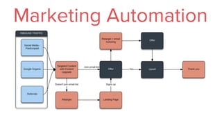 Marketing Automation
 