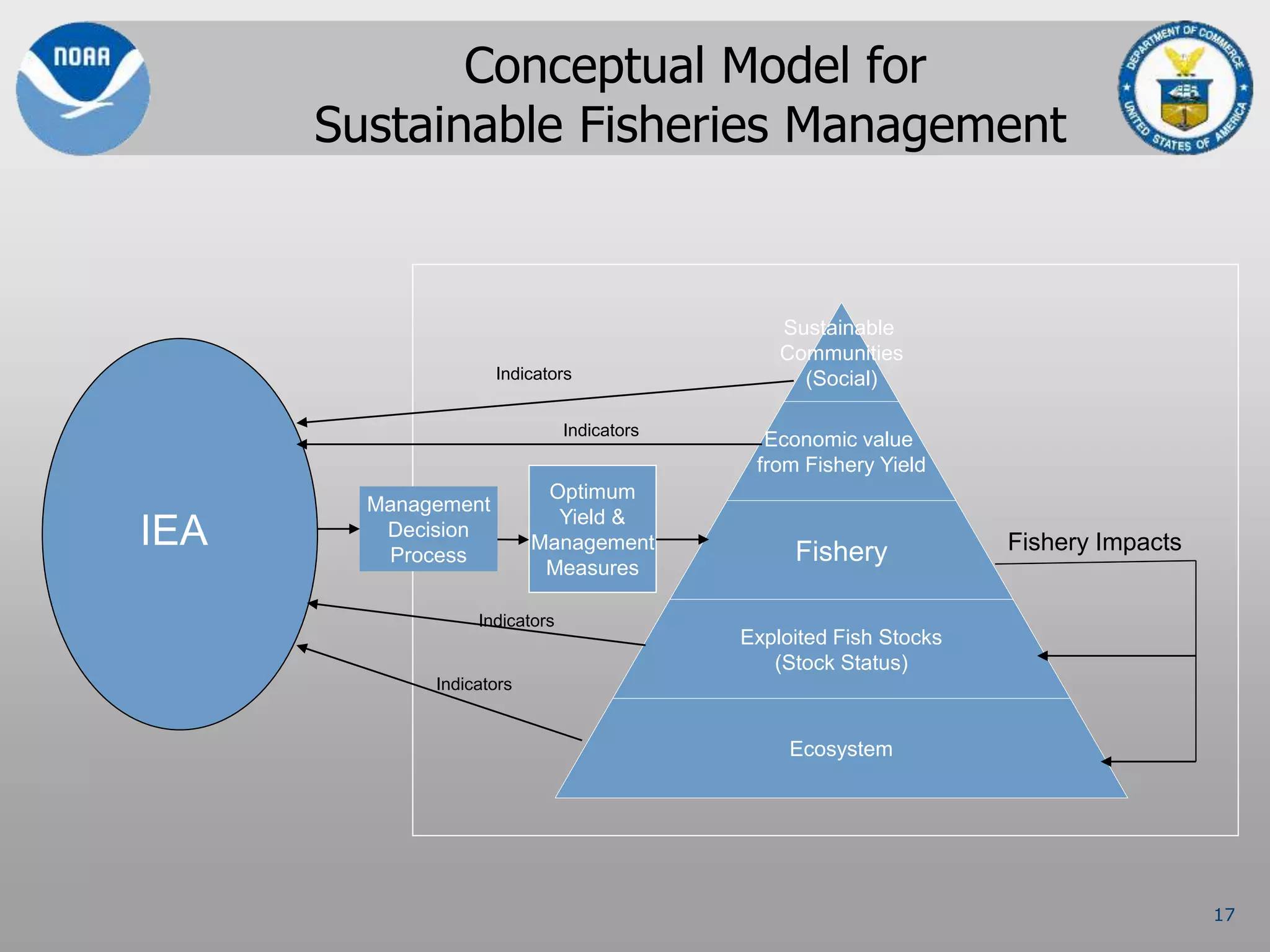 17
Conceptual Model for
Sustainable Fisheries Management
Sustainable
Communities
(Social)
Economic value
from Fishery Yield
Fishery
Exploited Fish Stocks
(Stock Status)
Ecosystem
Optimum
Yield &
Management
Measures
Fishery ImpactsIEA
Management
Decision
Process
Indicators
Indicators
Indicators
Indicators
 