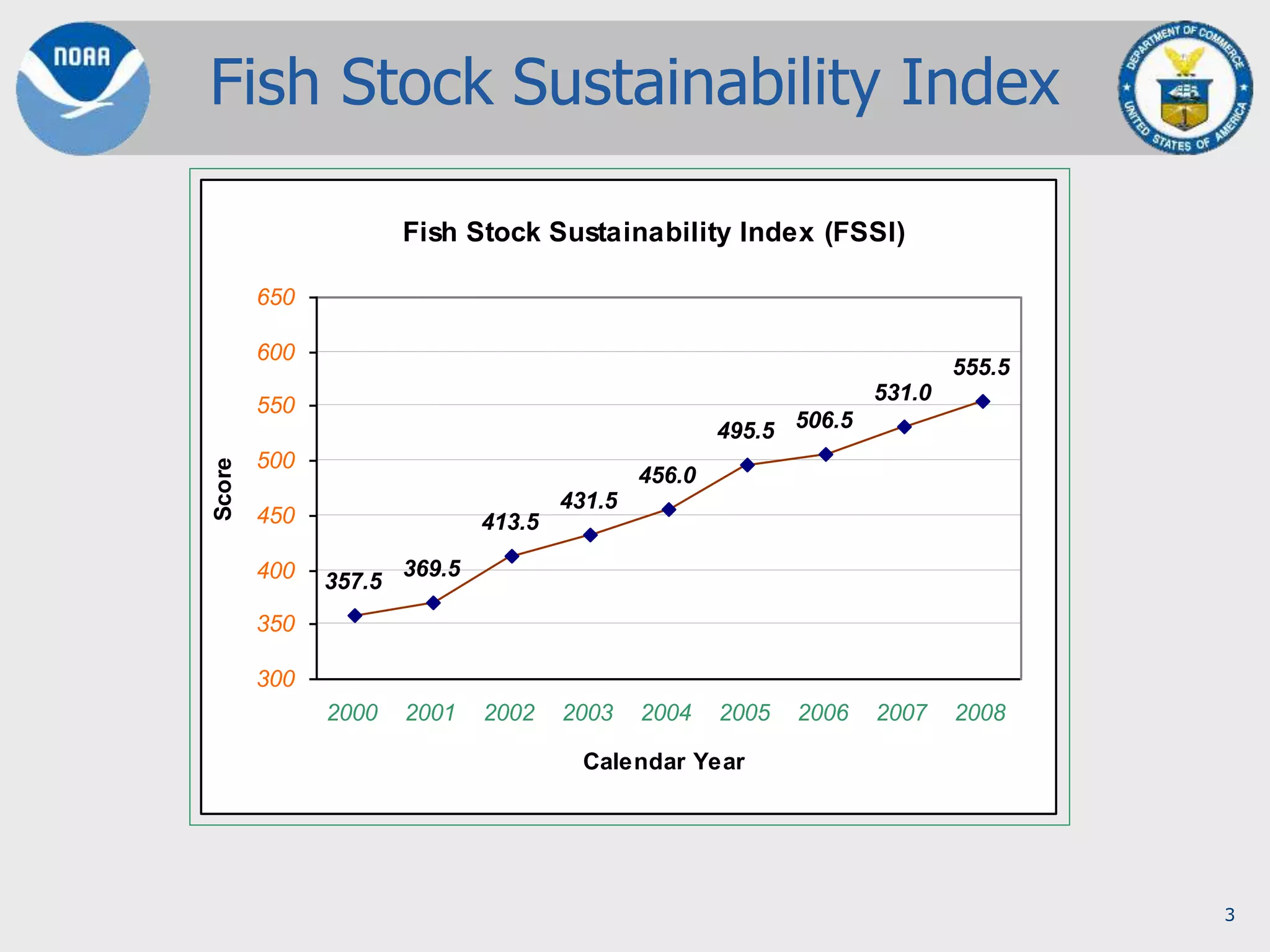 3
Fish Stock Sustainability Index
Fish Stock Sustainability Index (FSSI)
357.5
369.5
413.5
431.5
456.0
495.5 506.5
531.0
555.5
300
350
400
450
500
550
600
650
2000 2001 2002 2003 2004 2005 2006 2007 2008
Calendar Year
Score
 