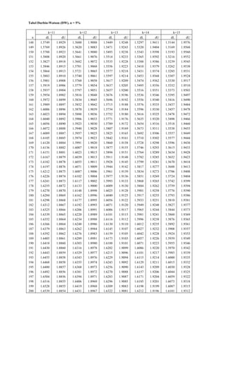Tabel Durbin-Watson (DW), α = 5%
k=11 k=12 k=13 k=14 k=15
n dL dU dL dU dL dU dL dU dL dU
148 1.5749 1.8929 1.5600 1.9088 1.5449 1.9248 1.5297 1.9411 1.5144 1.9576
149 1.5769 1.8926 1.5620 1.9083 1.5471 1.9243 1.5320 1.9404 1.5169 1.9568
150 1.5788 1.8923 1.5641 1.9080 1.5493 1.9238 1.5343 1.9398 1.5193 1.9560
151 1.5808 1.8920 1.5661 1.9076 1.5514 1.9233 1.5365 1.9392 1.5216 1.9552
152 1.5827 1.8918 1.5682 1.9072 1.5535 1.9228 1.5388 1.9386 1.5239 1.9545
153 1.5846 1.8915 1.5701 1.9068 1.5556 1.9223 1.5410 1.9379 1.5262 1.9538
154 1.5864 1.8913 1.5721 1.9065 1.5577 1.9218 1.5431 1.9374 1.5285 1.9531
155 1.5883 1.8910 1.5740 1.9061 1.5597 1.9214 1.5453 1.9368 1.5307 1.9524
156 1.5901 1.8908 1.5760 1.9058 1.5617 1.9209 1.5474 1.9362 1.5330 1.9517
157 1.5919 1.8906 1.5779 1.9054 1.5637 1.9205 1.5495 1.9356 1.5352 1.9510
158 1.5937 1.8904 1.5797 1.9051 1.5657 1.9200 1.5516 1.9351 1.5373 1.9503
159 1.5954 1.8902 1.5816 1.9048 1.5676 1.9196 1.5536 1.9346 1.5395 1.9497
160 1.5972 1.8899 1.5834 1.9045 1.5696 1.9192 1.5556 1.9340 1.5416 1.9490
161 1.5989 1.8897 1.5852 1.9042 1.5715 1.9188 1.5576 1.9335 1.5437 1.9484
162 1.6006 1.8896 1.5870 1.9039 1.5734 1.9184 1.5596 1.9330 1.5457 1.9478
163 1.6023 1.8894 1.5888 1.9036 1.5752 1.9180 1.5616 1.9325 1.5478 1.9472
164 1.6040 1.8892 1.5906 1.9033 1.5771 1.9176 1.5635 1.9320 1.5498 1.9466
165 1.6056 1.8890 1.5923 1.9030 1.5789 1.9172 1.5654 1.9316 1.5518 1.9460
166 1.6072 1.8888 1.5940 1.9028 1.5807 1.9169 1.5673 1.9311 1.5538 1.9455
167 1.6089 1.8887 1.5957 1.9025 1.5825 1.9165 1.5692 1.9306 1.5557 1.9449
168 1.6105 1.8885 1.5974 1.9023 1.5842 1.9161 1.5710 1.9302 1.5577 1.9444
169 1.6120 1.8884 1.5991 1.9020 1.5860 1.9158 1.5728 1.9298 1.5596 1.9438
170 1.6136 1.8882 1.6007 1.9018 1.5877 1.9155 1.5746 1.9293 1.5615 1.9433
171 1.6151 1.8881 1.6023 1.9015 1.5894 1.9151 1.5764 1.9289 1.5634 1.9428
172 1.6167 1.8879 1.6039 1.9013 1.5911 1.9148 1.5782 1.9285 1.5652 1.9423
173 1.6182 1.8878 1.6055 1.9011 1.5928 1.9145 1.5799 1.9281 1.5670 1.9418
174 1.6197 1.8876 1.6071 1.9009 1.5944 1.9142 1.5817 1.9277 1.5688 1.9413
175 1.6212 1.8875 1.6087 1.9006 1.5961 1.9139 1.5834 1.9273 1.5706 1.9408
176 1.6226 1.8874 1.6102 1.9004 1.5977 1.9136 1.5851 1.9269 1.5724 1.9404
177 1.6241 1.8873 1.6117 1.9002 1.5993 1.9133 1.5868 1.9265 1.5742 1.9399
178 1.6255 1.8872 1.6133 1.9000 1.6009 1.9130 1.5884 1.9262 1.5759 1.9394
179 1.6270 1.8870 1.6148 1.8998 1.6025 1.9128 1.5901 1.9258 1.5776 1.9390
180 1.6284 1.8869 1.6162 1.8996 1.6040 1.9125 1.5917 1.9255 1.5793 1.9386
181 1.6298 1.8868 1.6177 1.8995 1.6056 1.9122 1.5933 1.9251 1.5810 1.9381
182 1.6312 1.8867 1.6192 1.8993 1.6071 1.9120 1.5949 1.9248 1.5827 1.9377
183 1.6325 1.8866 1.6206 1.8991 1.6086 1.9117 1.5965 1.9244 1.5844 1.9373
184 1.6339 1.8865 1.6220 1.8989 1.6101 1.9115 1.5981 1.9241 1.5860 1.9369
185 1.6352 1.8864 1.6234 1.8988 1.6116 1.9112 1.5996 1.9238 1.5876 1.9365
186 1.6366 1.8864 1.6248 1.8986 1.6130 1.9110 1.6012 1.9235 1.5892 1.9361
187 1.6379 1.8863 1.6262 1.8984 1.6145 1.9107 1.6027 1.9232 1.5908 1.9357
188 1.6392 1.8862 1.6276 1.8983 1.6159 1.9105 1.6042 1.9228 1.5924 1.9353
189 1.6405 1.8861 1.6289 1.8981 1.6173 1.9103 1.6057 1.9226 1.5939 1.9349
190 1.6418 1.8860 1.6303 1.8980 1.6188 1.9101 1.6071 1.9223 1.5955 1.9346
191 1.6430 1.8860 1.6316 1.8978 1.6202 1.9099 1.6086 1.9220 1.5970 1.9342
192 1.6443 1.8859 1.6329 1.8977 1.6215 1.9096 1.6101 1.9217 1.5985 1.9339
193 1.6455 1.8858 1.6343 1.8976 1.6229 1.9094 1.6115 1.9214 1.6000 1.9335
194 1.6468 1.8858 1.6355 1.8974 1.6243 1.9092 1.6129 1.9211 1.6015 1.9332
195 1.6480 1.8857 1.6368 1.8973 1.6256 1.9090 1.6143 1.9209 1.6030 1.9328
196 1.6492 1.8856 1.6381 1.8972 1.6270 1.9088 1.6157 1.9206 1.6044 1.9325
197 1.6504 1.8856 1.6394 1.8971 1.6283 1.9087 1.6171 1.9204 1.6059 1.9322
198 1.6516 1.8855 1.6406 1.8969 1.6296 1.9085 1.6185 1.9201 1.6073 1.9318
199 1.6528 1.8855 1.6419 1.8968 1.6309 1.9083 1.6198 1.9199 1.6087 1.9315
200 1.6539 1.8854 1.6431 1.8967 1.6322 1.9081 1.6212 1.9196 1.6101 1.9312
 