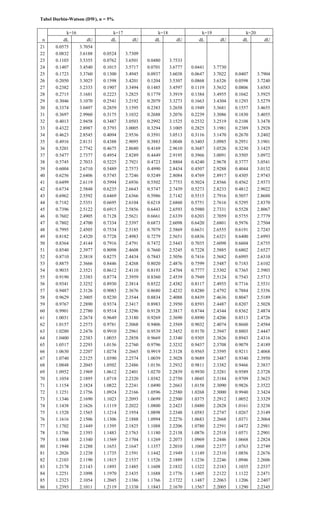Tabel Durbin-Watson (DW), α = 5%
k=16 k=17 k=18 k=19 k=20
n dL dU dL dU dL dU dL dU dL dU
21 0.0575 3.7054
22 0.0832 3.6188 0.0524 3.7309
23 0.1103 3.5355 0.0762 3.6501 0.0480 3.7533
24 0.1407 3.4540 0.1015 3.5717 0.0701 3.6777 0.0441 3.7730
25 0.1723 3.3760 0.1300 3.4945 0.0937 3.6038 0.0647 3.7022 0.0407 3.7904
26 0.2050 3.3025 0.1598 3.4201 0.1204 3.5307 0.0868 3.6326 0.0598 3.7240
27 0.2382 3.2333 0.1907 3.3494 0.1485 3.4597 0.1119 3.5632 0.0806 3.6583
28 0.2715 3.1681 0.2223 3.2825 0.1779 3.3919 0.1384 3.4955 0.1042 3.5925
29 0.3046 3.1070 0.2541 3.2192 0.2079 3.3273 0.1663 3.4304 0.1293 3.5279
30 0.3374 3.0497 0.2859 3.1595 0.2383 3.2658 0.1949 3.3681 0.1557 3.4655
31 0.3697 2.9960 0.3175 3.1032 0.2688 3.2076 0.2239 3.3086 0.1830 3.4055
32 0.4013 2.9458 0.3487 3.0503 0.2992 3.1525 0.2532 3.2519 0.2108 3.3478
33 0.4322 2.8987 0.3793 3.0005 0.3294 3.1005 0.2825 3.1981 0.2389 3.2928
34 0.4623 2.8545 0.4094 2.9536 0.3591 3.0513 0.3116 3.1470 0.2670 3.2402
35 0.4916 2.8131 0.4388 2.9095 0.3883 3.0048 0.3403 3.0985 0.2951 3.1901
36 0.5201 2.7742 0.4675 2.8680 0.4169 2.9610 0.3687 3.0526 0.3230 3.1425
37 0.5477 2.7377 0.4954 2.8289 0.4449 2.9195 0.3966 3.0091 0.3505 3.0972
38 0.5745 2.7033 0.5225 2.7921 0.4723 2.8804 0.4240 2.9678 0.3777 3.0541
39 0.6004 2.6710 0.5489 2.7573 0.4990 2.8434 0.4507 2.9288 0.4044 3.0132
40 0.6256 2.6406 0.5745 2.7246 0.5249 2.8084 0.4769 2.8917 0.4305 2.9743
41 0.6499 2.6119 0.5994 2.6936 0.5502 2.7753 0.5024 2.8566 0.4562 2.9373
42 0.6734 2.5848 0.6235 2.6643 0.5747 2.7439 0.5273 2.8233 0.4812 2.9022
43 0.6962 2.5592 0.6469 2.6366 0.5986 2.7142 0.5515 2.7916 0.5057 2.8688
44 0.7182 2.5351 0.6695 2.6104 0.6218 2.6860 0.5751 2.7616 0.5295 2.8370
45 0.7396 2.5122 0.6915 2.5856 0.6443 2.6593 0.5980 2.7331 0.5528 2.8067
46 0.7602 2.4905 0.7128 2.5621 0.6661 2.6339 0.6203 2.7059 0.5755 2.7779
47 0.7802 2.4700 0.7334 2.5397 0.6873 2.6098 0.6420 2.6801 0.5976 2.7504
48 0.7995 2.4505 0.7534 2.5185 0.7079 2.5869 0.6631 2.6555 0.6191 2.7243
49 0.8182 2.4320 0.7728 2.4983 0.7279 2.5651 0.6836 2.6321 0.6400 2.6993
50 0.8364 2.4144 0.7916 2.4791 0.7472 2.5443 0.7035 2.6098 0.6604 2.6755
51 0.8540 2.3977 0.8098 2.4608 0.7660 2.5245 0.7228 2.5885 0.6802 2.6527
52 0.8710 2.3818 0.8275 2.4434 0.7843 2.5056 0.7416 2.5682 0.6995 2.6310
53 0.8875 2.3666 0.8446 2.4268 0.8020 2.4876 0.7599 2.5487 0.7183 2.6102
54 0.9035 2.3521 0.8612 2.4110 0.8193 2.4704 0.7777 2.5302 0.7365 2.5903
55 0.9190 2.3383 0.8774 2.3959 0.8360 2.4539 0.7949 2.5124 0.7543 2.5713
56 0.9341 2.3252 0.8930 2.3814 0.8522 2.4382 0.8117 2.4955 0.7716 2.5531
57 0.9487 2.3126 0.9083 2.3676 0.8680 2.4232 0.8280 2.4792 0.7884 2.5356
58 0.9629 2.3005 0.9230 2.3544 0.8834 2.4088 0.8439 2.4636 0.8047 2.5189
59 0.9767 2.2890 0.9374 2.3417 0.8983 2.3950 0.8593 2.4487 0.8207 2.5028
60 0.9901 2.2780 0.9514 2.3296 0.9128 2.3817 0.8744 2.4344 0.8362 2.4874
61 1.0031 2.2674 0.9649 2.3180 0.9269 2.3690 0.8890 2.4206 0.8513 2.4726
62 1.0157 2.2573 0.9781 2.3068 0.9406 2.3569 0.9032 2.4074 0.8660 2.4584
63 1.0280 2.2476 0.9910 2.2961 0.9539 2.3452 0.9170 2.3947 0.8803 2.4447
64 1.0400 2.2383 1.0035 2.2858 0.9669 2.3340 0.9305 2.3826 0.8943 2.4316
65 1.0517 2.2293 1.0156 2.2760 0.9796 2.3232 0.9437 2.3708 0.9079 2.4189
66 1.0630 2.2207 1.0274 2.2665 0.9919 2.3128 0.9565 2.3595 0.9211 2.4068
67 1.0740 2.2125 1.0390 2.2574 1.0039 2.3028 0.9689 2.3487 0.9340 2.3950
68 1.0848 2.2045 1.0502 2.2486 1.0156 2.2932 0.9811 2.3382 0.9466 2.3837
69 1.0952 2.1969 1.0612 2.2401 1.0270 2.2839 0.9930 2.3281 0.9589 2.3728
70 1.1054 2.1895 1.0718 2.2320 1.0382 2.2750 1.0045 2.3184 0.9709 2.3623
71 1.1154 2.1824 1.0822 2.2241 1.0490 2.2663 1.0158 2.3090 0.9826 2.3522
72 1.1251 2.1756 1.0924 2.2166 1.0596 2.2580 1.0268 2.3000 0.9940 2.3424
73 1.1346 2.1690 1.1023 2.2093 1.0699 2.2500 1.0375 2.2912 1.0052 2.3329
74 1.1438 2.1626 1.1119 2.2022 1.0800 2.2423 1.0480 2.2828 1.0161 2.3238
75 1.1528 2.1565 1.1214 2.1954 1.0898 2.2348 1.0583 2.2747 1.0267 2.3149
76 1.1616 2.1506 1.1306 2.1888 1.0994 2.2276 1.0683 2.2668 1.0371 2.3064
77 1.1702 2.1449 1.1395 2.1825 1.1088 2.2206 1.0780 2.2591 1.0472 2.2981
78 1.1786 2.1393 1.1483 2.1763 1.1180 2.2138 1.0876 2.2518 1.0571 2.2901
79 1.1868 2.1340 1.1569 2.1704 1.1269 2.2073 1.0969 2.2446 1.0668 2.2824
80 1.1948 2.1288 1.1653 2.1647 1.1357 2.2010 1.1060 2.2377 1.0763 2.2749
81 1.2026 2.1238 1.1735 2.1591 1.1442 2.1949 1.1149 2.2310 1.0856 2.2676
82 1.2103 2.1190 1.1815 2.1537 1.1526 2.1889 1.1236 2.2246 1.0946 2.2606
83 1.2178 2.1143 1.1893 2.1485 1.1608 2.1832 1.1322 2.2183 1.1035 2.2537
84 1.2251 2.1098 1.1970 2.1435 1.1688 2.1776 1.1405 2.2122 1.1122 2.2471
85 1.2323 2.1054 1.2045 2.1386 1.1766 2.1722 1.1487 2.2063 1.1206 2.2407
86 1.2393 2.1011 1.2119 2.1338 1.1843 2.1670 1.1567 2.2005 1.1290 2.2345
 