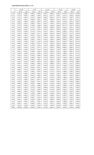 Tabel Durbin-Watson (DW), α = 5%
k=16 k=17 k=18 k=19 k=20
n dL dU dL dU dL dU dL dU dL dU
153 1.5114 1.9698 1.4965 1.9859 1.4815 2.0022 1.4664 2.0187 1.4512 2.0354
154 1.5138 1.9689 1.4990 1.9850 1.4841 2.0012 1.4691 2.0175 1.4540 2.0340
155 1.5161 1.9681 1.5014 1.9840 1.4866 2.0001 1.4717 2.0163 1.4567 2.0327
156 1.5184 1.9673 1.5038 1.9831 1.4891 1.9990 1.4743 2.0151 1.4595 2.0314
157 1.5207 1.9665 1.5062 1.9822 1.4916 1.9980 1.4769 2.0140 1.4622 2.0301
158 1.5230 1.9657 1.5086 1.9813 1.4941 1.9970 1.4795 2.0129 1.4648 2.0289
159 1.5252 1.9650 1.5109 1.9804 1.4965 1.9960 1.4820 2.0117 1.4675 2.0276
160 1.5274 1.9642 1.5132 1.9795 1.4989 1.9950 1.4845 2.0106 1.4701 2.0264
161 1.5296 1.9635 1.5155 1.9787 1.5013 1.9941 1.4870 2.0096 1.4726 2.0252
162 1.5318 1.9628 1.5178 1.9779 1.5037 1.9931 1.4894 2.0085 1.4752 2.0241
163 1.5339 1.9621 1.5200 1.9771 1.5060 1.9922 1.4919 2.0075 1.4777 2.0229
164 1.5360 1.9614 1.5222 1.9762 1.5083 1.9913 1.4943 2.0064 1.4802 2.0218
165 1.5381 1.9607 1.5244 1.9755 1.5105 1.9904 1.4966 2.0054 1.4826 2.0206
166 1.5402 1.9600 1.5265 1.9747 1.5128 1.9895 1.4990 2.0045 1.4851 2.0195
167 1.5422 1.9594 1.5287 1.9739 1.5150 1.9886 1.5013 2.0035 1.4875 2.0185
168 1.5443 1.9587 1.5308 1.9732 1.5172 1.9878 1.5036 2.0025 1.4898 2.0174
169 1.5463 1.9581 1.5329 1.9724 1.5194 1.9869 1.5058 2.0016 1.4922 2.0164
170 1.5482 1.9574 1.5349 1.9717 1.5215 1.9861 1.5080 2.0007 1.4945 2.0153
171 1.5502 1.9568 1.5370 1.9710 1.5236 1.9853 1.5102 1.9997 1.4968 2.0143
172 1.5521 1.9562 1.5390 1.9703 1.5257 1.9845 1.5124 1.9988 1.4991 2.0133
173 1.5540 1.9556 1.5410 1.9696 1.5278 1.9837 1.5146 1.9980 1.5013 2.0123
174 1.5559 1.9551 1.5429 1.9689 1.5299 1.9830 1.5167 1.9971 1.5035 2.0114
175 1.5578 1.9545 1.5449 1.9683 1.5319 1.9822 1.5189 1.9962 1.5057 2.0104
176 1.5597 1.9539 1.5468 1.9676 1.5339 1.9815 1.5209 1.9954 1.5079 2.0095
177 1.5615 1.9534 1.5487 1.9670 1.5359 1.9807 1.5230 1.9946 1.5100 2.0086
178 1.5633 1.9528 1.5506 1.9664 1.5379 1.9800 1.5251 1.9938 1.5122 2.0076
179 1.5651 1.9523 1.5525 1.9657 1.5398 1.9793 1.5271 1.9930 1.5143 2.0068
180 1.5669 1.9518 1.5544 1.9651 1.5418 1.9786 1.5291 1.9922 1.5164 2.0059
181 1.5687 1.9513 1.5562 1.9645 1.5437 1.9779 1.5311 1.9914 1.5184 2.0050
182 1.5704 1.9507 1.5580 1.9639 1.5456 1.9772 1.5330 1.9906 1.5205 2.0042
183 1.5721 1.9503 1.5598 1.9633 1.5474 1.9766 1.5350 1.9899 1.5225 2.0033
184 1.5738 1.9498 1.5616 1.9628 1.5493 1.9759 1.5369 1.9891 1.5245 2.0025
185 1.5755 1.9493 1.5634 1.9622 1.5511 1.9753 1.5388 1.9884 1.5265 2.0017
186 1.5772 1.9488 1.5651 1.9617 1.5529 1.9746 1.5407 1.9877 1.5284 2.0009
187 1.5788 1.9483 1.5668 1.9611 1.5547 1.9740 1.5426 1.9870 1.5304 2.0001
188 1.5805 1.9479 1.5685 1.9606 1.5565 1.9734 1.5444 1.9863 1.5323 1.9993
189 1.5821 1.9474 1.5702 1.9600 1.5583 1.9728 1.5463 1.9856 1.5342 1.9985
190 1.5837 1.9470 1.5719 1.9595 1.5600 1.9722 1.5481 1.9849 1.5361 1.9978
191 1.5853 1.9465 1.5736 1.9590 1.5618 1.9716 1.5499 1.9842 1.5379 1.9970
192 1.5869 1.9461 1.5752 1.9585 1.5635 1.9710 1.5517 1.9836 1.5398 1.9963
193 1.5885 1.9457 1.5768 1.9580 1.5652 1.9704 1.5534 1.9829 1.5416 1.9956
194 1.5900 1.9453 1.5785 1.9575 1.5668 1.9699 1.5551 1.9823 1.5434 1.9948
195 1.5915 1.9449 1.5801 1.9570 1.5685 1.9693 1.5569 1.9817 1.5452 1.9941
196 1.5931 1.9445 1.5816 1.9566 1.5701 1.9688 1.5586 1.9810 1.5470 1.9934
197 1.5946 1.9441 1.5832 1.9561 1.5718 1.9682 1.5603 1.9804 1.5487 1.9928
198 1.5961 1.9437 1.5848 1.9556 1.5734 1.9677 1.5620 1.9798 1.5505 1.9921
199 1.5975 1.9433 1.5863 1.9552 1.5750 1.9672 1.5636 1.9792 1.5522 1.9914
200 1.5990 1.9429 1.5878 1.9547 1.5766 1.9667 1.5653 1.9787 1.5539 1.9908
 