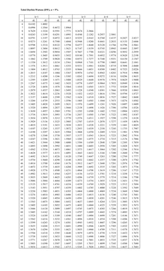 Tabel Durbin-Watson (DW), α = 5%
k=1 k=2 k=3 k=4 k=5
n dL dU dL dU dL dU dL dU dL dU
6 0.6102 1.4002
7 0.6996 1.3564 0.4672 1.8964
8 0.7629 1.3324 0.5591 1.7771 0.3674 2.2866
9 0.8243 1.3199 0.6291 1.6993 0.4548 2.1282 0.2957 2.5881
10 0.8791 1.3197 0.6972 1.6413 0.5253 2.0163 0.3760 2.4137 0.2427 2.8217
11 0.9273 1.3241 0.7580 1.6044 0.5948 1.9280 0.4441 2.2833 0.3155 2.6446
12 0.9708 1.3314 0.8122 1.5794 0.6577 1.8640 0.5120 2.1766 0.3796 2.5061
13 1.0097 1.3404 0.8612 1.5621 0.7147 1.8159 0.5745 2.0943 0.4445 2.3897
14 1.0450 1.3503 0.9054 1.5507 0.7667 1.7788 0.6321 2.0296 0.5052 2.2959
15 1.0770 1.3605 0.9455 1.5432 0.8140 1.7501 0.6852 1.9774 0.5620 2.2198
16 1.1062 1.3709 0.9820 1.5386 0.8572 1.7277 0.7340 1.9351 0.6150 2.1567
17 1.1330 1.3812 1.0154 1.5361 0.8968 1.7101 0.7790 1.9005 0.6641 2.1041
18 1.1576 1.3913 1.0461 1.5353 0.9331 1.6961 0.8204 1.8719 0.7098 2.0600
19 1.1804 1.4012 1.0743 1.5355 0.9666 1.6851 0.8588 1.8482 0.7523 2.0226
20 1.2015 1.4107 1.1004 1.5367 0.9976 1.6763 0.8943 1.8283 0.7918 1.9908
21 1.2212 1.4200 1.1246 1.5385 1.0262 1.6694 0.9272 1.8116 0.8286 1.9635
22 1.2395 1.4289 1.1471 1.5408 1.0529 1.6640 0.9578 1.7974 0.8629 1.9400
23 1.2567 1.4375 1.1682 1.5435 1.0778 1.6597 0.9864 1.7855 0.8949 1.9196
24 1.2728 1.4458 1.1878 1.5464 1.1010 1.6565 1.0131 1.7753 0.9249 1.9018
25 1.2879 1.4537 1.2063 1.5495 1.1228 1.6540 1.0381 1.7666 0.9530 1.8863
26 1.3022 1.4614 1.2236 1.5528 1.1432 1.6523 1.0616 1.7591 0.9794 1.8727
27 1.3157 1.4688 1.2399 1.5562 1.1624 1.6510 1.0836 1.7527 1.0042 1.8608
28 1.3284 1.4759 1.2553 1.5596 1.1805 1.6503 1.1044 1.7473 1.0276 1.8502
29 1.3405 1.4828 1.2699 1.5631 1.1976 1.6499 1.1241 1.7426 1.0497 1.8409
30 1.3520 1.4894 1.2837 1.5666 1.2138 1.6498 1.1426 1.7386 1.0706 1.8326
31 1.3630 1.4957 1.2969 1.5701 1.2292 1.6500 1.1602 1.7352 1.0904 1.8252
32 1.3734 1.5019 1.3093 1.5736 1.2437 1.6505 1.1769 1.7323 1.1092 1.8187
33 1.3834 1.5078 1.3212 1.5770 1.2576 1.6511 1.1927 1.7298 1.1270 1.8128
34 1.3929 1.5136 1.3325 1.5805 1.2707 1.6519 1.2078 1.7277 1.1439 1.8076
35 1.4019 1.5191 1.3433 1.5838 1.2833 1.6528 1.2221 1.7259 1.1601 1.8029
36 1.4107 1.5245 1.3537 1.5872 1.2953 1.6539 1.2358 1.7245 1.1755 1.7987
37 1.4190 1.5297 1.3635 1.5904 1.3068 1.6550 1.2489 1.7233 1.1901 1.7950
38 1.4270 1.5348 1.3730 1.5937 1.3177 1.6563 1.2614 1.7223 1.2042 1.7916
39 1.4347 1.5396 1.3821 1.5969 1.3283 1.6575 1.2734 1.7215 1.2176 1.7886
40 1.4421 1.5444 1.3908 1.6000 1.3384 1.6589 1.2848 1.7209 1.2305 1.7859
41 1.4493 1.5490 1.3992 1.6031 1.3480 1.6603 1.2958 1.7205 1.2428 1.7835
42 1.4562 1.5534 1.4073 1.6061 1.3573 1.6617 1.3064 1.7202 1.2546 1.7814
43 1.4628 1.5577 1.4151 1.6091 1.3663 1.6632 1.3166 1.7200 1.2660 1.7794
44 1.4692 1.5619 1.4226 1.6120 1.3749 1.6647 1.3263 1.7200 1.2769 1.7777
45 1.4754 1.5660 1.4298 1.6148 1.3832 1.6662 1.3357 1.7200 1.2874 1.7762
46 1.4814 1.5700 1.4368 1.6176 1.3912 1.6677 1.3448 1.7201 1.2976 1.7748
47 1.4872 1.5739 1.4435 1.6204 1.3989 1.6692 1.3535 1.7203 1.3073 1.7736
48 1.4928 1.5776 1.4500 1.6231 1.4064 1.6708 1.3619 1.7206 1.3167 1.7725
49 1.4982 1.5813 1.4564 1.6257 1.4136 1.6723 1.3701 1.7210 1.3258 1.7716
50 1.5035 1.5849 1.4625 1.6283 1.4206 1.6739 1.3779 1.7214 1.3346 1.7708
51 1.5086 1.5884 1.4684 1.6309 1.4273 1.6754 1.3855 1.7218 1.3431 1.7701
52 1.5135 1.5917 1.4741 1.6334 1.4339 1.6769 1.3929 1.7223 1.3512 1.7694
53 1.5183 1.5951 1.4797 1.6359 1.4402 1.6785 1.4000 1.7228 1.3592 1.7689
54 1.5230 1.5983 1.4851 1.6383 1.4464 1.6800 1.4069 1.7234 1.3669 1.7684
55 1.5276 1.6014 1.4903 1.6406 1.4523 1.6815 1.4136 1.7240 1.3743 1.7681
56 1.5320 1.6045 1.4954 1.6430 1.4581 1.6830 1.4201 1.7246 1.3815 1.7678
57 1.5363 1.6075 1.5004 1.6452 1.4637 1.6845 1.4264 1.7253 1.3885 1.7675
58 1.5405 1.6105 1.5052 1.6475 1.4692 1.6860 1.4325 1.7259 1.3953 1.7673
59 1.5446 1.6134 1.5099 1.6497 1.4745 1.6875 1.4385 1.7266 1.4019 1.7672
60 1.5485 1.6162 1.5144 1.6518 1.4797 1.6889 1.4443 1.7274 1.4083 1.7671
61 1.5524 1.6189 1.5189 1.6540 1.4847 1.6904 1.4499 1.7281 1.4146 1.7671
62 1.5562 1.6216 1.5232 1.6561 1.4896 1.6918 1.4554 1.7288 1.4206 1.7671
63 1.5599 1.6243 1.5274 1.6581 1.4943 1.6932 1.4607 1.7296 1.4265 1.7671
64 1.5635 1.6268 1.5315 1.6601 1.4990 1.6946 1.4659 1.7303 1.4322 1.7672
65 1.5670 1.6294 1.5355 1.6621 1.5035 1.6960 1.4709 1.7311 1.4378 1.7673
66 1.5704 1.6318 1.5395 1.6640 1.5079 1.6974 1.4758 1.7319 1.4433 1.7675
67 1.5738 1.6343 1.5433 1.6660 1.5122 1.6988 1.4806 1.7327 1.4486 1.7676
68 1.5771 1.6367 1.5470 1.6678 1.5164 1.7001 1.4853 1.7335 1.4537 1.7678
69 1.5803 1.6390 1.5507 1.6697 1.5205 1.7015 1.4899 1.7343 1.4588 1.7680
70 1.5834 1.6413 1.5542 1.6715 1.5245 1.7028 1.4943 1.7351 1.4637 1.7683
 