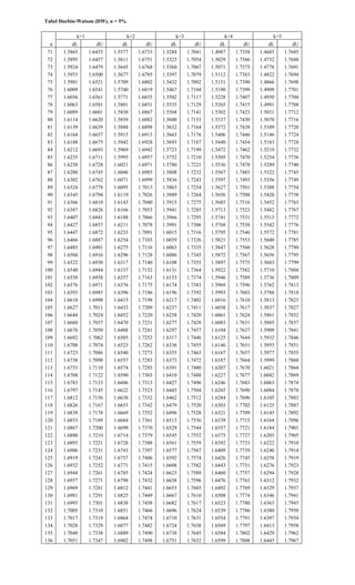 Tabel Durbin-Watson (DW), α = 5%
k=1 k=2 k=3 k=4 k=5
n dL dU dL dU dL dU dL dU dL dU
71 1.5865 1.6435 1.5577 1.6733 1.5284 1.7041 1.4987 1.7358 1.4685 1.7685
72 1.5895 1.6457 1.5611 1.6751 1.5323 1.7054 1.5029 1.7366 1.4732 1.7688
73 1.5924 1.6479 1.5645 1.6768 1.5360 1.7067 1.5071 1.7375 1.4778 1.7691
74 1.5953 1.6500 1.5677 1.6785 1.5397 1.7079 1.5112 1.7383 1.4822 1.7694
75 1.5981 1.6521 1.5709 1.6802 1.5432 1.7092 1.5151 1.7390 1.4866 1.7698
76 1.6009 1.6541 1.5740 1.6819 1.5467 1.7104 1.5190 1.7399 1.4909 1.7701
77 1.6036 1.6561 1.5771 1.6835 1.5502 1.7117 1.5228 1.7407 1.4950 1.7704
78 1.6063 1.6581 1.5801 1.6851 1.5535 1.7129 1.5265 1.7415 1.4991 1.7708
79 1.6089 1.6601 1.5830 1.6867 1.5568 1.7141 1.5302 1.7423 1.5031 1.7712
80 1.6114 1.6620 1.5859 1.6882 1.5600 1.7153 1.5337 1.7430 1.5070 1.7716
81 1.6139 1.6639 1.5888 1.6898 1.5632 1.7164 1.5372 1.7438 1.5109 1.7720
82 1.6164 1.6657 1.5915 1.6913 1.5663 1.7176 1.5406 1.7446 1.5146 1.7724
83 1.6188 1.6675 1.5942 1.6928 1.5693 1.7187 1.5440 1.7454 1.5183 1.7728
84 1.6212 1.6693 1.5969 1.6942 1.5723 1.7199 1.5472 1.7462 1.5219 1.7732
85 1.6235 1.6711 1.5995 1.6957 1.5752 1.7210 1.5505 1.7470 1.5254 1.7736
86 1.6258 1.6728 1.6021 1.6971 1.5780 1.7221 1.5536 1.7478 1.5289 1.7740
87 1.6280 1.6745 1.6046 1.6985 1.5808 1.7232 1.5567 1.7485 1.5322 1.7745
88 1.6302 1.6762 1.6071 1.6999 1.5836 1.7243 1.5597 1.7493 1.5356 1.7749
89 1.6324 1.6778 1.6095 1.7013 1.5863 1.7254 1.5627 1.7501 1.5388 1.7754
90 1.6345 1.6794 1.6119 1.7026 1.5889 1.7264 1.5656 1.7508 1.5420 1.7758
91 1.6366 1.6810 1.6143 1.7040 1.5915 1.7275 1.5685 1.7516 1.5452 1.7763
92 1.6387 1.6826 1.6166 1.7053 1.5941 1.7285 1.5713 1.7523 1.5482 1.7767
93 1.6407 1.6841 1.6188 1.7066 1.5966 1.7295 1.5741 1.7531 1.5513 1.7772
94 1.6427 1.6857 1.6211 1.7078 1.5991 1.7306 1.5768 1.7538 1.5542 1.7776
95 1.6447 1.6872 1.6233 1.7091 1.6015 1.7316 1.5795 1.7546 1.5572 1.7781
96 1.6466 1.6887 1.6254 1.7103 1.6039 1.7326 1.5821 1.7553 1.5600 1.7785
97 1.6485 1.6901 1.6275 1.7116 1.6063 1.7335 1.5847 1.7560 1.5628 1.7790
98 1.6504 1.6916 1.6296 1.7128 1.6086 1.7345 1.5872 1.7567 1.5656 1.7795
99 1.6522 1.6930 1.6317 1.7140 1.6108 1.7355 1.5897 1.7575 1.5683 1.7799
100 1.6540 1.6944 1.6337 1.7152 1.6131 1.7364 1.5922 1.7582 1.5710 1.7804
101 1.6558 1.6958 1.6357 1.7163 1.6153 1.7374 1.5946 1.7589 1.5736 1.7809
102 1.6576 1.6971 1.6376 1.7175 1.6174 1.7383 1.5969 1.7596 1.5762 1.7813
103 1.6593 1.6985 1.6396 1.7186 1.6196 1.7392 1.5993 1.7603 1.5788 1.7818
104 1.6610 1.6998 1.6415 1.7198 1.6217 1.7402 1.6016 1.7610 1.5813 1.7823
105 1.6627 1.7011 1.6433 1.7209 1.6237 1.7411 1.6038 1.7617 1.5837 1.7827
106 1.6644 1.7024 1.6452 1.7220 1.6258 1.7420 1.6061 1.7624 1.5861 1.7832
107 1.6660 1.7037 1.6470 1.7231 1.6277 1.7428 1.6083 1.7631 1.5885 1.7837
108 1.6676 1.7050 1.6488 1.7241 1.6297 1.7437 1.6104 1.7637 1.5909 1.7841
109 1.6692 1.7062 1.6505 1.7252 1.6317 1.7446 1.6125 1.7644 1.5932 1.7846
110 1.6708 1.7074 1.6523 1.7262 1.6336 1.7455 1.6146 1.7651 1.5955 1.7851
111 1.6723 1.7086 1.6540 1.7273 1.6355 1.7463 1.6167 1.7657 1.5977 1.7855
112 1.6738 1.7098 1.6557 1.7283 1.6373 1.7472 1.6187 1.7664 1.5999 1.7860
113 1.6753 1.7110 1.6574 1.7293 1.6391 1.7480 1.6207 1.7670 1.6021 1.7864
114 1.6768 1.7122 1.6590 1.7303 1.6410 1.7488 1.6227 1.7677 1.6042 1.7869
115 1.6783 1.7133 1.6606 1.7313 1.6427 1.7496 1.6246 1.7683 1.6063 1.7874
116 1.6797 1.7145 1.6622 1.7323 1.6445 1.7504 1.6265 1.7690 1.6084 1.7878
117 1.6812 1.7156 1.6638 1.7332 1.6462 1.7512 1.6284 1.7696 1.6105 1.7883
118 1.6826 1.7167 1.6653 1.7342 1.6479 1.7520 1.6303 1.7702 1.6125 1.7887
119 1.6839 1.7178 1.6669 1.7352 1.6496 1.7528 1.6321 1.7709 1.6145 1.7892
120 1.6853 1.7189 1.6684 1.7361 1.6513 1.7536 1.6339 1.7715 1.6164 1.7896
121 1.6867 1.7200 1.6699 1.7370 1.6529 1.7544 1.6357 1.7721 1.6184 1.7901
122 1.6880 1.7210 1.6714 1.7379 1.6545 1.7552 1.6375 1.7727 1.6203 1.7905
123 1.6893 1.7221 1.6728 1.7388 1.6561 1.7559 1.6392 1.7733 1.6222 1.7910
124 1.6906 1.7231 1.6743 1.7397 1.6577 1.7567 1.6409 1.7739 1.6240 1.7914
125 1.6919 1.7241 1.6757 1.7406 1.6592 1.7574 1.6426 1.7745 1.6258 1.7919
126 1.6932 1.7252 1.6771 1.7415 1.6608 1.7582 1.6443 1.7751 1.6276 1.7923
127 1.6944 1.7261 1.6785 1.7424 1.6623 1.7589 1.6460 1.7757 1.6294 1.7928
128 1.6957 1.7271 1.6798 1.7432 1.6638 1.7596 1.6476 1.7763 1.6312 1.7932
129 1.6969 1.7281 1.6812 1.7441 1.6653 1.7603 1.6492 1.7769 1.6329 1.7937
130 1.6981 1.7291 1.6825 1.7449 1.6667 1.7610 1.6508 1.7774 1.6346 1.7941
131 1.6993 1.7301 1.6838 1.7458 1.6682 1.7617 1.6523 1.7780 1.6363 1.7945
132 1.7005 1.7310 1.6851 1.7466 1.6696 1.7624 1.6539 1.7786 1.6380 1.7950
133 1.7017 1.7319 1.6864 1.7474 1.6710 1.7631 1.6554 1.7791 1.6397 1.7954
134 1.7028 1.7329 1.6877 1.7482 1.6724 1.7638 1.6569 1.7797 1.6413 1.7958
135 1.7040 1.7338 1.6889 1.7490 1.6738 1.7645 1.6584 1.7802 1.6429 1.7962
136 1.7051 1.7347 1.6902 1.7498 1.6751 1.7652 1.6599 1.7808 1.6445 1.7967
 