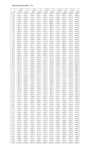 Tabel Durbin-Watson (DW), α = 5%
k=11 k=12 k=13 k=14 k=15
n dL dU dL dU dL dU dL dU dL dU
82 1.3521 1.9527 1.3241 1.9849 1.2959 2.0176 1.2675 2.0509 1.2390 2.0847
83 1.3578 1.9505 1.3302 1.9822 1.3023 2.0144 1.2743 2.0472 1.2461 2.0805
84 1.3634 1.9484 1.3361 1.9796 1.3086 2.0114 1.2809 2.0437 1.2531 2.0765
85 1.3689 1.9464 1.3419 1.9771 1.3148 2.0085 1.2874 2.0403 1.2599 2.0726
86 1.3743 1.9444 1.3476 1.9747 1.3208 2.0056 1.2938 2.0370 1.2666 2.0688
87 1.3795 1.9425 1.3532 1.9724 1.3267 2.0029 1.3000 2.0338 1.2732 2.0652
88 1.3847 1.9407 1.3587 1.9702 1.3325 2.0002 1.3061 2.0307 1.2796 2.0616
89 1.3897 1.9389 1.3640 1.9680 1.3381 1.9976 1.3121 2.0277 1.2859 2.0582
90 1.3946 1.9372 1.3693 1.9659 1.3437 1.9951 1.3179 2.0247 1.2920 2.0548
91 1.3995 1.9356 1.3744 1.9639 1.3491 1.9927 1.3237 2.0219 1.2980 2.0516
92 1.4042 1.9340 1.3794 1.9619 1.3544 1.9903 1.3293 2.0192 1.3039 2.0485
93 1.4089 1.9325 1.3844 1.9600 1.3597 1.9881 1.3348 2.0165 1.3097 2.0454
94 1.4135 1.9310 1.3892 1.9582 1.3648 1.9859 1.3402 2.0139 1.3154 2.0424
95 1.4179 1.9295 1.3940 1.9564 1.3698 1.9837 1.3455 2.0114 1.3210 2.0396
96 1.4223 1.9282 1.3986 1.9547 1.3747 1.9816 1.3507 2.0090 1.3264 2.0368
97 1.4266 1.9268 1.4032 1.9530 1.3796 1.9796 1.3557 2.0067 1.3318 2.0341
98 1.4309 1.9255 1.4077 1.9514 1.3843 1.9777 1.3607 2.0044 1.3370 2.0314
99 1.4350 1.9243 1.4121 1.9498 1.3889 1.9758 1.3656 2.0021 1.3422 2.0289
100 1.4391 1.9231 1.4164 1.9483 1.3935 1.9739 1.3705 2.0000 1.3472 2.0264
101 1.4431 1.9219 1.4206 1.9468 1.3980 1.9722 1.3752 1.9979 1.3522 2.0239
102 1.4470 1.9207 1.4248 1.9454 1.4024 1.9704 1.3798 1.9958 1.3571 2.0216
103 1.4509 1.9196 1.4289 1.9440 1.4067 1.9687 1.3844 1.9938 1.3619 2.0193
104 1.4547 1.9186 1.4329 1.9426 1.4110 1.9671 1.3889 1.9919 1.3666 2.0171
105 1.4584 1.9175 1.4369 1.9413 1.4151 1.9655 1.3933 1.9900 1.3712 2.0149
106 1.4621 1.9165 1.4408 1.9401 1.4192 1.9640 1.3976 1.9882 1.3758 2.0128
107 1.4657 1.9155 1.4446 1.9388 1.4233 1.9624 1.4018 1.9864 1.3802 2.0107
108 1.4693 1.9146 1.4483 1.9376 1.4272 1.9610 1.4060 1.9847 1.3846 2.0087
109 1.4727 1.9137 1.4520 1.9364 1.4311 1.9595 1.4101 1.9830 1.3889 2.0067
110 1.4762 1.9128 1.4556 1.9353 1.4350 1.9582 1.4141 1.9813 1.3932 2.0048
111 1.4795 1.9119 1.4592 1.9342 1.4387 1.9568 1.4181 1.9797 1.3973 2.0030
112 1.4829 1.9111 1.4627 1.9331 1.4424 1.9555 1.4220 1.9782 1.4014 2.0011
113 1.4861 1.9103 1.4662 1.9321 1.4461 1.9542 1.4258 1.9766 1.4055 1.9994
114 1.4893 1.9095 1.4696 1.9311 1.4497 1.9530 1.4296 1.9752 1.4094 1.9977
115 1.4925 1.9087 1.4729 1.9301 1.4532 1.9518 1.4333 1.9737 1.4133 1.9960
116 1.4956 1.9080 1.4762 1.9291 1.4567 1.9506 1.4370 1.9723 1.4172 1.9943
117 1.4987 1.9073 1.4795 1.9282 1.4601 1.9494 1.4406 1.9709 1.4209 1.9927
118 1.5017 1.9066 1.4827 1.9273 1.4635 1.9483 1.4441 1.9696 1.4247 1.9912
119 1.5047 1.9059 1.4858 1.9264 1.4668 1.9472 1.4476 1.9683 1.4283 1.9896
120 1.5076 1.9053 1.4889 1.9256 1.4700 1.9461 1.4511 1.9670 1.4319 1.9881
121 1.5105 1.9046 1.4919 1.9247 1.4733 1.9451 1.4544 1.9658 1.4355 1.9867
122 1.5133 1.9040 1.4950 1.9239 1.4764 1.9441 1.4578 1.9646 1.4390 1.9853
123 1.5161 1.9034 1.4979 1.9231 1.4795 1.9431 1.4611 1.9634 1.4424 1.9839
124 1.5189 1.9028 1.5008 1.9223 1.4826 1.9422 1.4643 1.9622 1.4458 1.9825
125 1.5216 1.9023 1.5037 1.9216 1.4857 1.9412 1.4675 1.9611 1.4492 1.9812
126 1.5243 1.9017 1.5065 1.9209 1.4886 1.9403 1.4706 1.9600 1.4525 1.9799
127 1.5269 1.9012 1.5093 1.9202 1.4916 1.9394 1.4737 1.9589 1.4557 1.9786
128 1.5295 1.9006 1.5121 1.9195 1.4945 1.9385 1.4768 1.9578 1.4589 1.9774
129 1.5321 1.9001 1.5148 1.9188 1.4973 1.9377 1.4798 1.9568 1.4621 1.9762
130 1.5346 1.8997 1.5175 1.9181 1.5002 1.9369 1.4827 1.9558 1.4652 1.9750
131 1.5371 1.8992 1.5201 1.9175 1.5029 1.9360 1.4856 1.9548 1.4682 1.9738
132 1.5396 1.8987 1.5227 1.9169 1.5057 1.9353 1.4885 1.9539 1.4713 1.9727
133 1.5420 1.8983 1.5253 1.9163 1.5084 1.9345 1.4914 1.9529 1.4742 1.9716
134 1.5444 1.8978 1.5278 1.9157 1.5110 1.9337 1.4942 1.9520 1.4772 1.9705
135 1.5468 1.8974 1.5303 1.9151 1.5137 1.9330 1.4969 1.9511 1.4801 1.9695
136 1.5491 1.8970 1.5328 1.9145 1.5163 1.9323 1.4997 1.9502 1.4829 1.9684
137 1.5514 1.8966 1.5352 1.9140 1.5188 1.9316 1.5024 1.9494 1.4858 1.9674
138 1.5537 1.8962 1.5376 1.9134 1.5213 1.9309 1.5050 1.9486 1.4885 1.9664
139 1.5559 1.8958 1.5400 1.9129 1.5238 1.9302 1.5076 1.9477 1.4913 1.9655
140 1.5582 1.8955 1.5423 1.9124 1.5263 1.9296 1.5102 1.9469 1.4940 1.9645
141 1.5603 1.8951 1.5446 1.9119 1.5287 1.9289 1.5128 1.9461 1.4967 1.9636
142 1.5625 1.8947 1.5469 1.9114 1.5311 1.9283 1.5153 1.9454 1.4993 1.9627
143 1.5646 1.8944 1.5491 1.9110 1.5335 1.9277 1.5178 1.9446 1.5019 1.9618
144 1.5667 1.8941 1.5513 1.9105 1.5358 1.9271 1.5202 1.9439 1.5045 1.9609
145 1.5688 1.8938 1.5535 1.9100 1.5381 1.9265 1.5226 1.9432 1.5070 1.9600
146 1.5709 1.8935 1.5557 1.9096 1.5404 1.9259 1.5250 1.9425 1.5095 1.9592
147 1.5729 1.8932 1.5578 1.9092 1.5427 1.9254 1.5274 1.9418 1.5120 1.9584
 