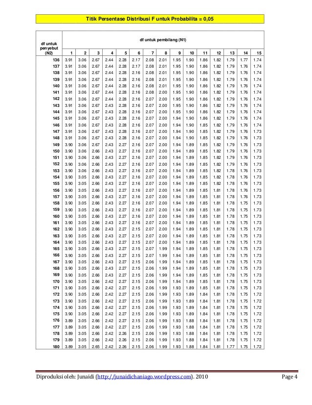 Tabel F 0 05