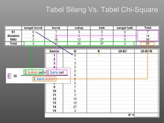 Tabel Silang  Vs. Tabel Chi-Square ? 