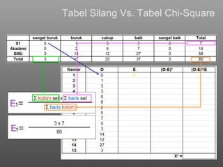 Tabel Silang  Vs. Tabel Chi-Square ? 1 1 