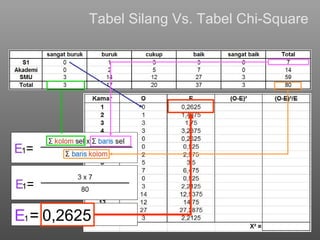 Tabel Silang  Vs. Tabel Chi-Square 1 1 E   =   0,2625 1 